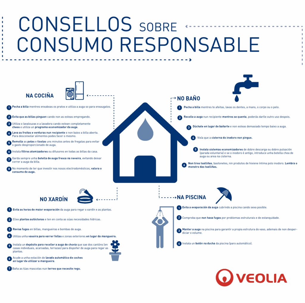 Consellos para un consumo responsable da auga no fogar